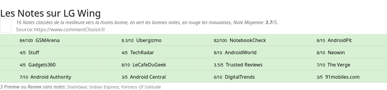 Ratings LG Wing