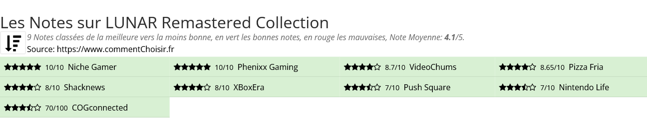 Ratings LUNAR Remastered Collection