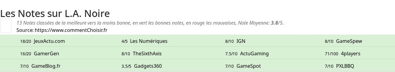 Ratings L.A. Noire