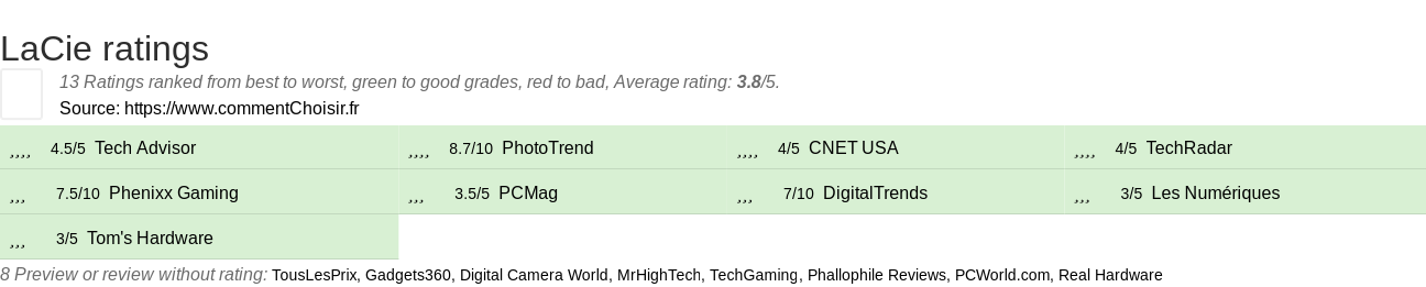 Ratings LaCie