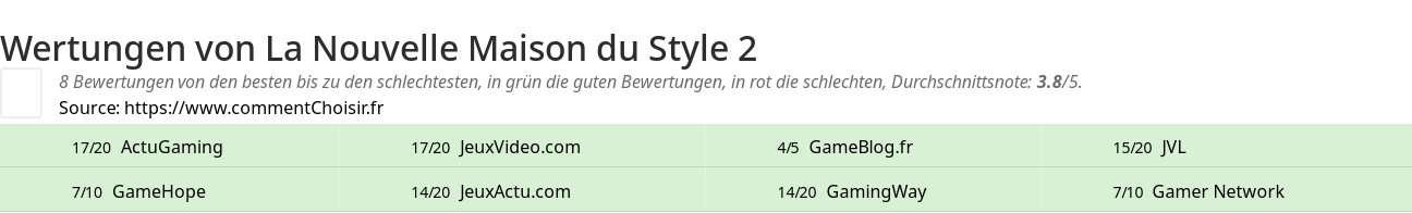 Ratings La Nouvelle Maison du Style 2