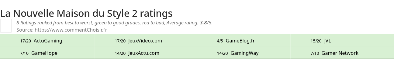 Ratings La Nouvelle Maison du Style 2