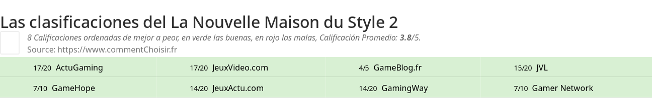 Ratings La Nouvelle Maison du Style 2