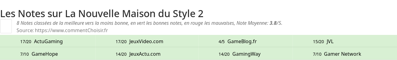 Ratings La Nouvelle Maison du Style 2