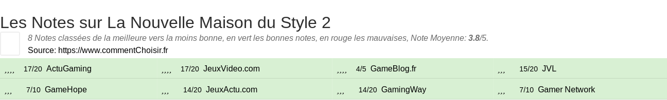 Ratings La Nouvelle Maison du Style 2