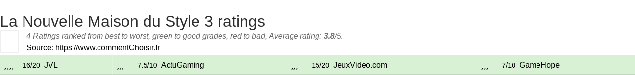 Ratings La Nouvelle Maison du Style 3