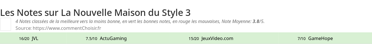 Ratings La Nouvelle Maison du Style 3