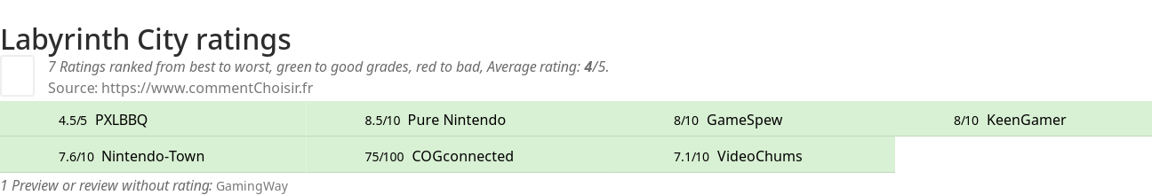 Ratings Labyrinth City