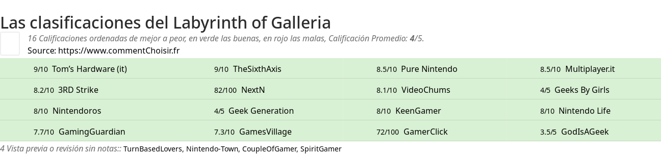 Ratings Labyrinth of Galleria