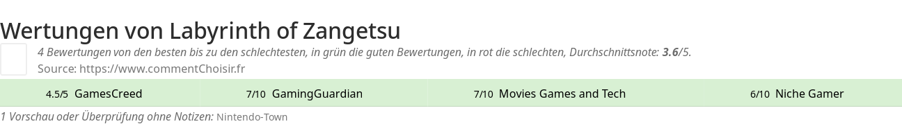Ratings Labyrinth of Zangetsu