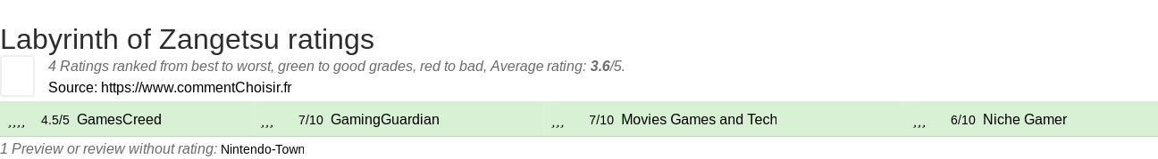 Ratings Labyrinth of Zangetsu