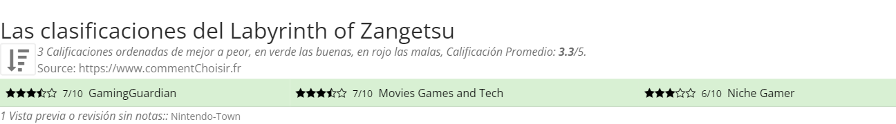 Ratings Labyrinth of Zangetsu
