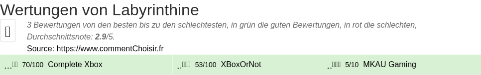 Ratings Labyrinthine