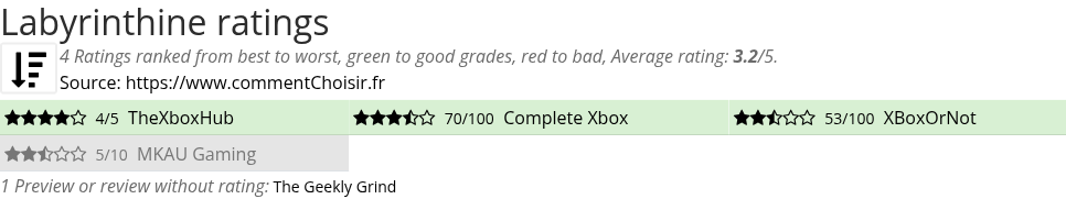 Ratings Labyrinthine