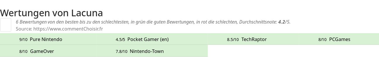 Ratings Lacuna