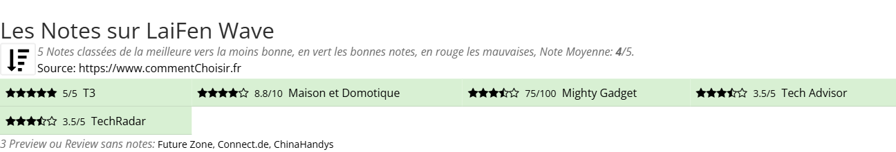 Ratings LaiFen Wave