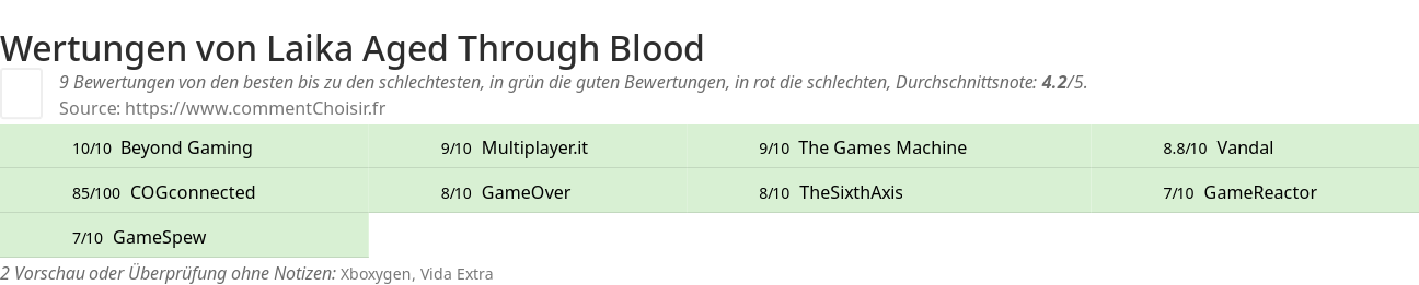 Ratings Laika Aged Through Blood