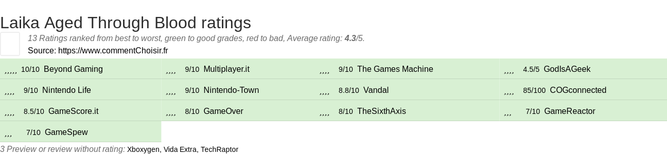 Ratings Laika Aged Through Blood