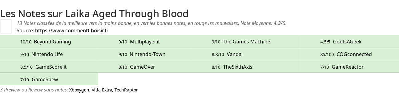 Ratings Laika Aged Through Blood