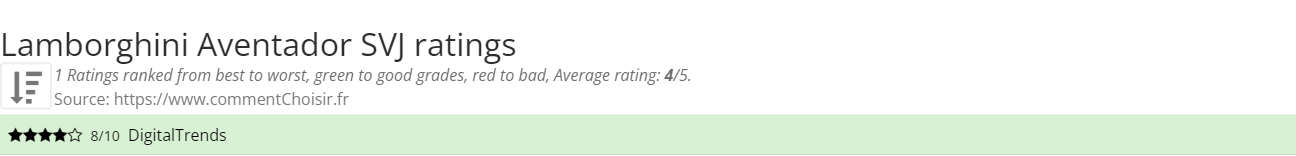 Ratings Lamborghini Aventador SVJ