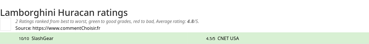 Ratings Lamborghini Huracan