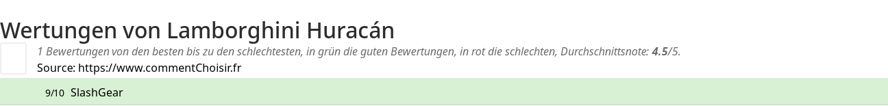Ratings Lamborghini Huracán