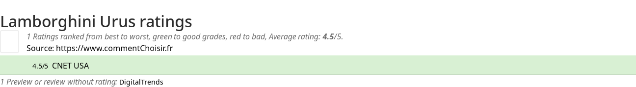 Ratings Lamborghini Urus