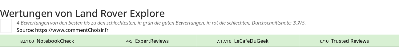 Ratings Land Rover Explore