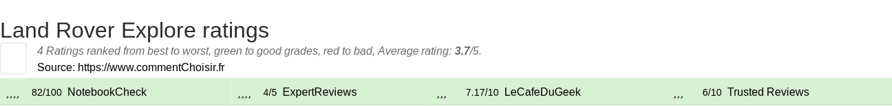 Ratings Land Rover Explore