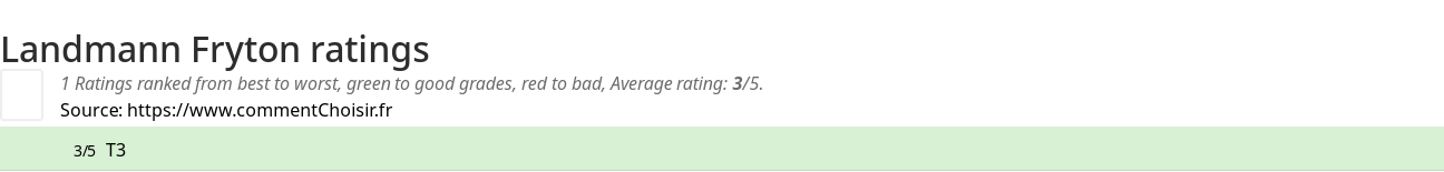 Ratings Landmann Fryton
