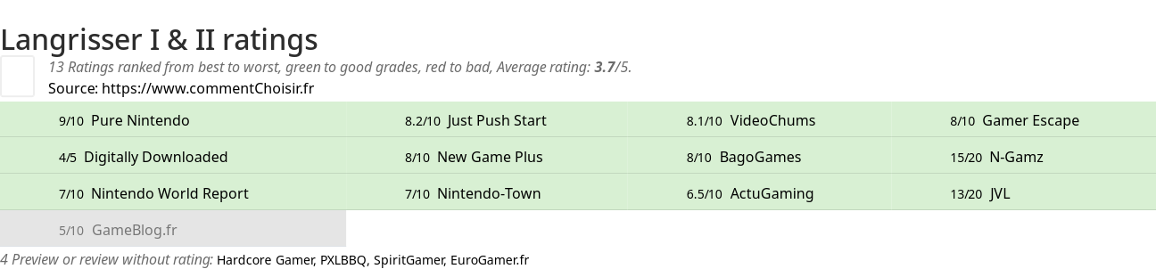 Ratings Langrisser I & II