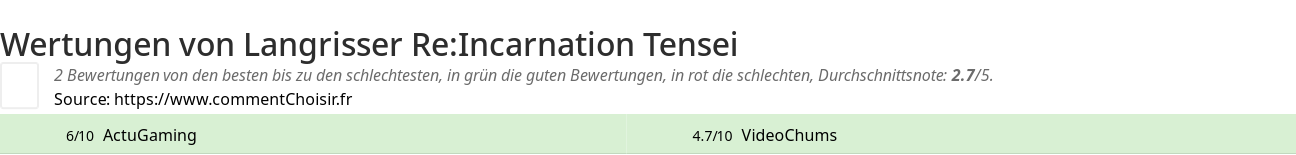 Ratings Langrisser Re:Incarnation Tensei