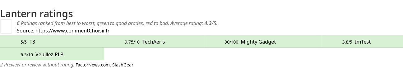 Ratings Lantern