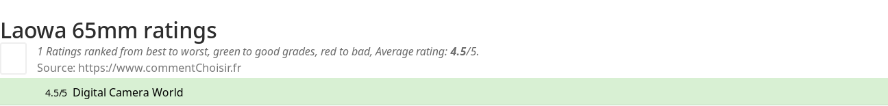 Ratings Laowa 65mm