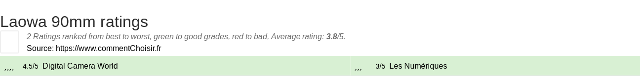 Ratings Laowa 90mm