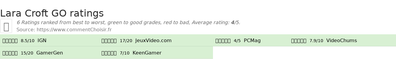 Ratings Lara Croft GO
