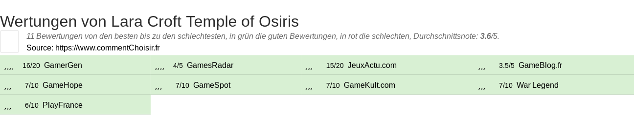 Ratings Lara Croft Temple of Osiris