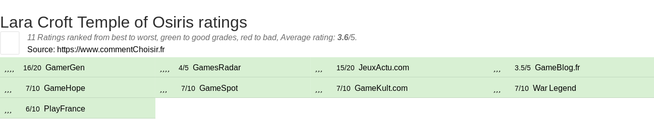 Ratings Lara Croft Temple of Osiris