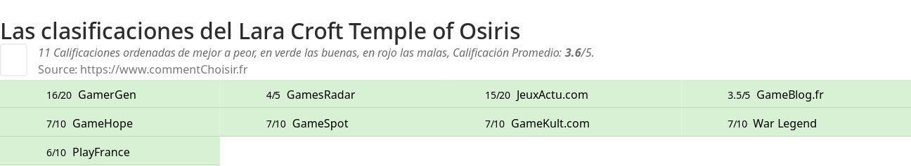 Ratings Lara Croft Temple of Osiris