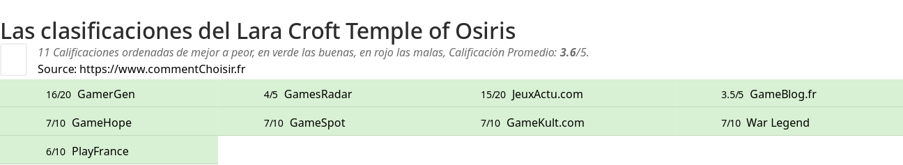 Ratings Lara Croft Temple of Osiris