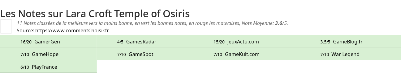 Ratings Lara Croft Temple of Osiris