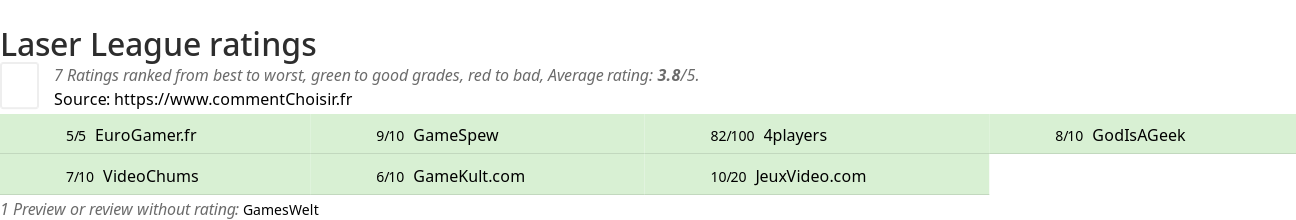 Ratings Laser League