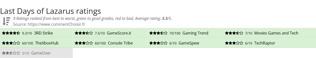 Ratings Last Days of Lazarus