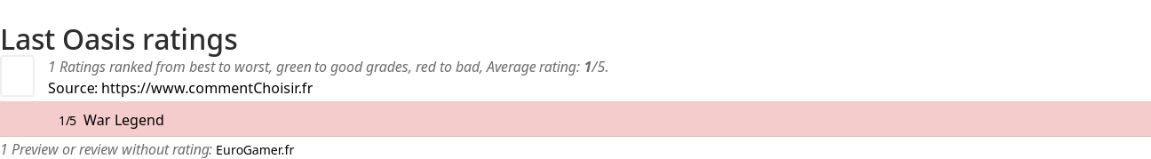 Ratings Last Oasis