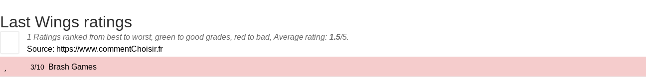 Ratings Last Wings