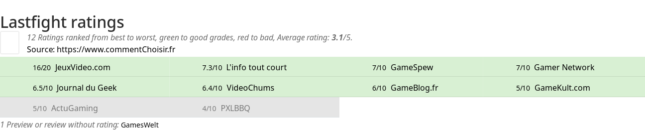 Ratings Lastfight