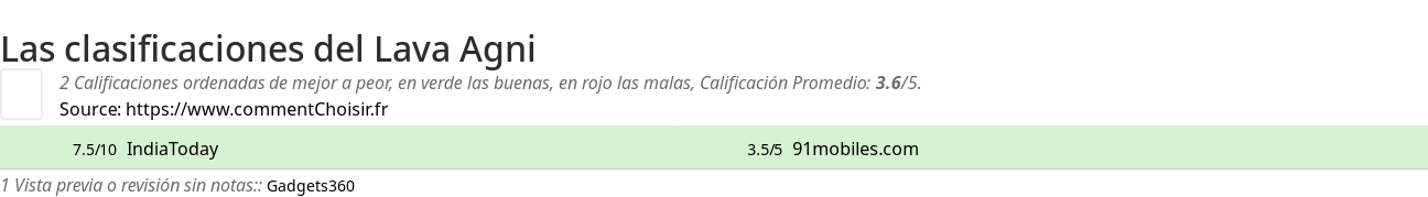 Ratings Lava Agni