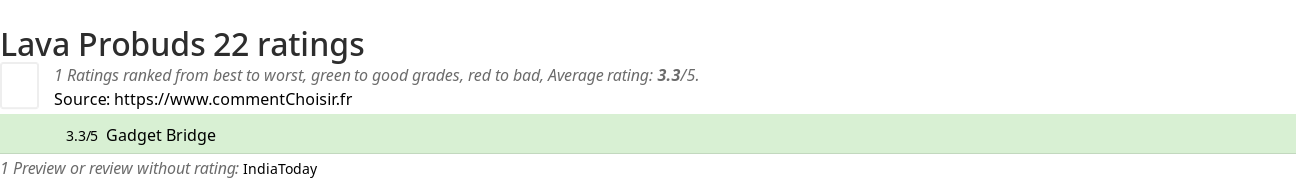 Ratings Lava Probuds 22