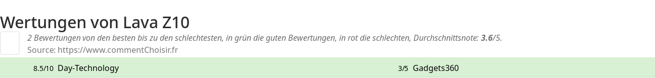Ratings Lava Z10