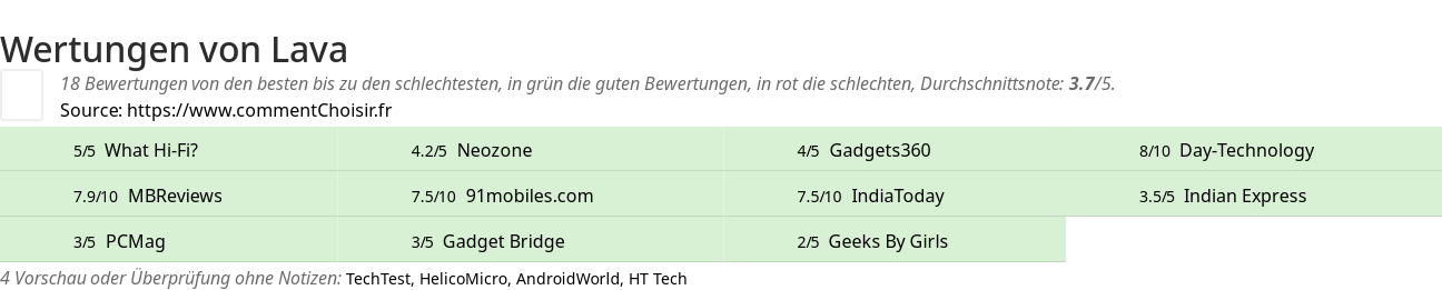 Ratings Lava